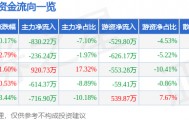 股票行情快报:六国化工(600470)9月9日主力资金净卖出830.22万元