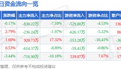 股票行情快报:六国化工(600470)9月9日主力资金净卖出830.22万元