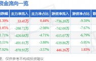 股票行情快报：百大集团（600865）6月15日主力资金净买入33.45万元