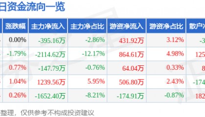 股票行情快报:红日药业(300026)9月10日主力资金净卖出395.16万元