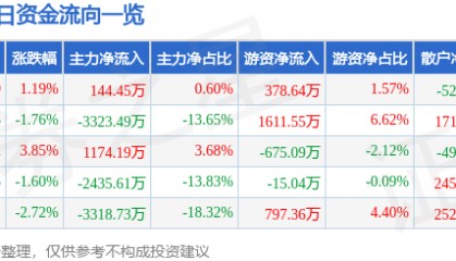 股票行情快报：浙江东方（600120）5月26日主力资金净买入144.45万元