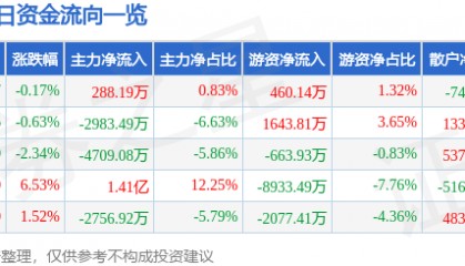 股票行情快报:焦点科技(002315)7月23日主力资金净买入288.19万元