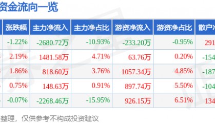 股票行情快报:来伊份(603777)8月21日主力资金净卖出2680.72万元