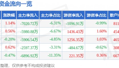 股票行情快报:拓斯达(300607)8月18日主力资金净卖出7020.72万元