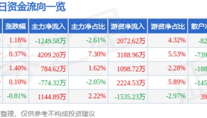 股票行情快报:焦点科技(002315)8月20日主力资金净卖出1249.58万元
