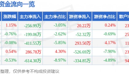 股票行情快报:来伊份(603777)7月24日主力资金净卖出256.99万元