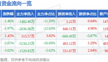 股票行情快报:渝开发(000514)9月1日主力资金净卖出1482.46万元