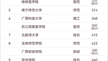 最新大学排名出炉！广西30所高校上榜