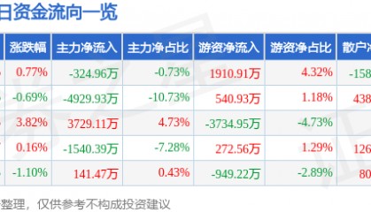股票行情快报:安泰科技(000969)7月15日主力资金净卖出324.96万元
