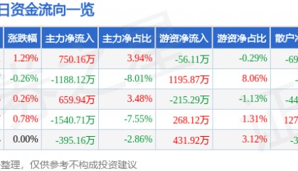 股票行情快报:红日药业(300026)9月16日主力资金净买入750.16万元