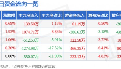 股票行情快报:六国化工(600470)8月21日主力资金净买入139.50万元