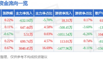 股票行情快报:九芝堂(000989)6月30日主力资金净卖出632.14万元