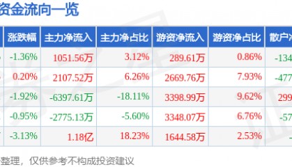股票行情快报:九州通(600998)9月2日主力资金净买入1051.56万元
