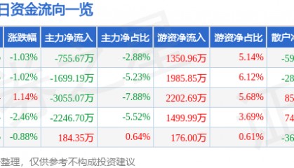 股票行情快报：东北证券（000686）9月1日主力资金净卖出755.67万元