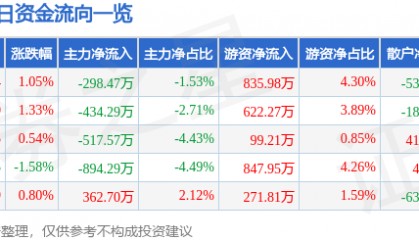 股票行情快报:红日药业(300026)10月22日主力资金净卖出298.47万元