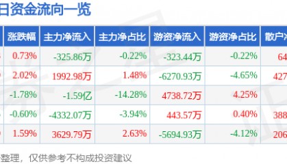 股票行情快报:紫光股份(000938)8月12日主力资金净卖出325.86万元
