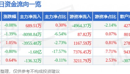 股票行情快报:紫光股份(000938)7月31日主力资金净买入689.51万元