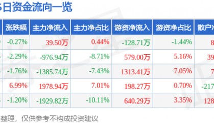 股票行情快报:XD吉贝尔(688566)9月17日主力资金净买入39.50万元