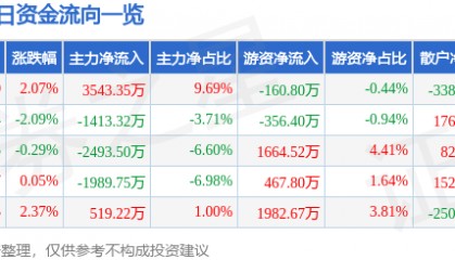 股票行情快报:汇顶科技(603160)8月11日主力资金净买入3543.35万元