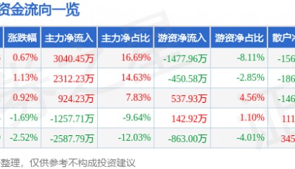股票行情快报:九芝堂(000989)6月24日主力资金净买入3040.45万元