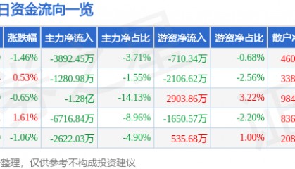 股票行情快报：联创光电（600363）8月27日主力资金净卖出3892.45万元