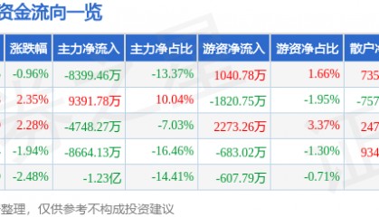 股票行情快报:拓斯达(300607)7月28日主力资金净卖出8399.46万元