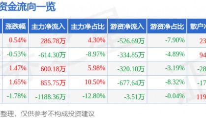 股票行情快报:来伊份(603777)7月21日主力资金净买入286.78万元