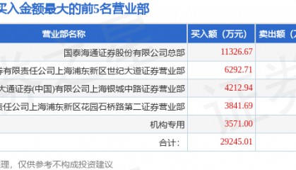 5月28日中邮科技(688648)龙虎榜数据:机构净卖出1405.72万元