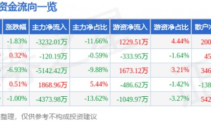 股票行情快报:九芝堂(000989)6月17日主力资金净卖出3232.01万元