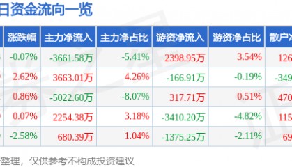 股票行情快报:安泰科技(000969)9月1日主力资金净卖出3661.58万元