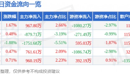 股票行情快报:红日药业(300026)8月18日主力资金净买入967.80万元