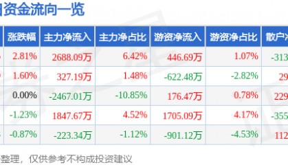 股票行情快报:渝开发(000514)8月19日主力资金净买入2688.09万元