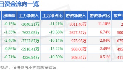 股票行情快报:安泰科技(000969)8月1日主力资金净卖出3040.21万元