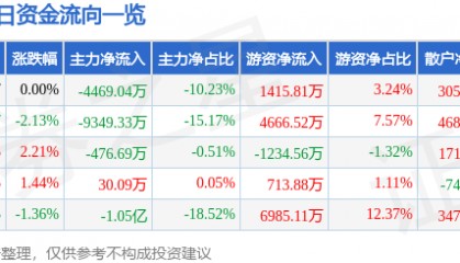 股票行情快报:联创光电(600363)7月28日主力资金净卖出4469.04万元