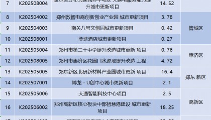 总投资247.37亿元,郑州市新增入库26个城市更新项目 | 清单