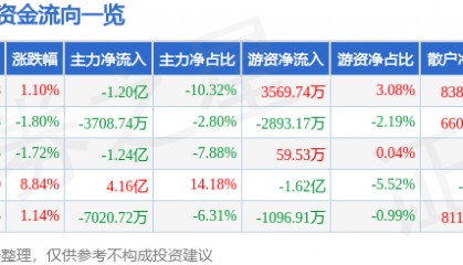 股票行情快报:拓斯达(300607)8月22日主力资金净卖出1.20亿元
