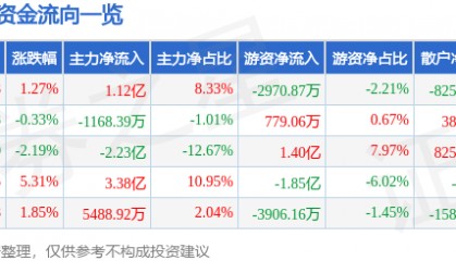 股票行情快报:瑞芯微(603893)7月24日主力资金净买入1.12亿元