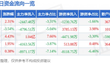 股票行情快报：联创光电（600363）8月20日主力资金净卖出2447.48万元
