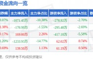 股票行情快报:六国化工(600470)8月27日主力资金净卖出1071.43万元
