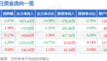 股票行情快报:六国化工(600470)8月27日主力资金净卖出1071.43万元