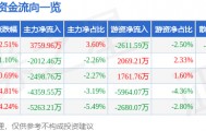 股票行情快报:五洲新春(603667)9月11日主力资金净买入3759.96万元