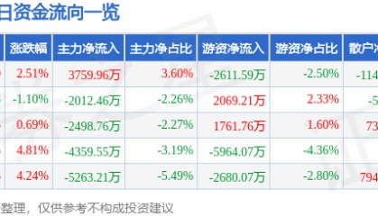 股票行情快报：五洲新春（603667）9月11日主力资金净买入3759.96万元