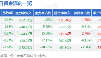 股票行情快报：浙江建投（002761）3月20日主力资金净卖出172.33万元