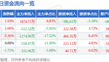 股票行情快报:六国化工(600470)8月20日主力资金净买入1074.71万元