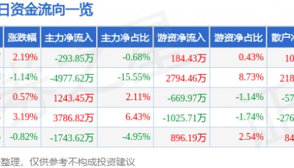 股票行情快报:东北证券(000686)8月20日主力资金净卖出293.85万元