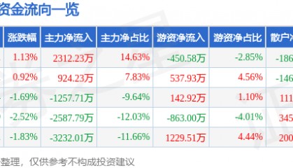 股票行情快报:九芝堂(000989)6月23日主力资金净买入2312.23万元