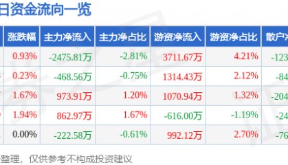 股票行情快报:红日药业(300026)8月1日主力资金净卖出2475.81万元