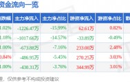 股票行情快报:六国化工(600470)7月29日主力资金净卖出1226.47万元