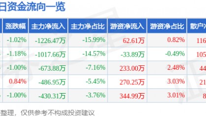 股票行情快报:六国化工(600470)7月29日主力资金净卖出1226.47万元