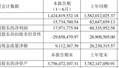 惠达卫浴:2025年上半年净利润1797.18万元 同比下降70.21%